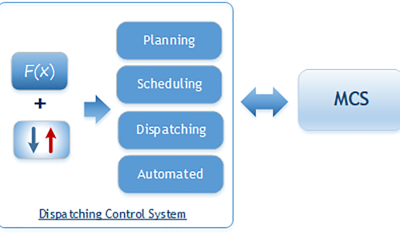 ʲôɻϵͳDCS(Dispatching Control System) ?